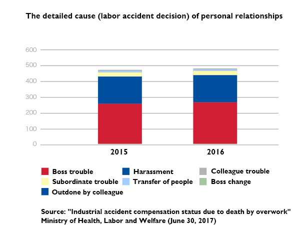 Interpersonal relationships is a major cause of trouble within boss and department