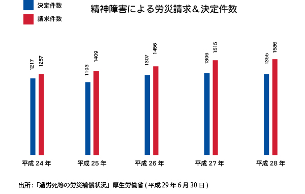 v2:うつ病による自殺や過労死等の 新しい労務リスクが年々増加