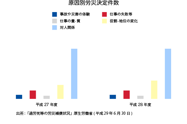 ストレスの主な原因も対人関係にあります