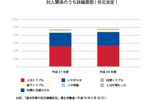 対人関係は上司や部署内でのトラブルが主な原因です